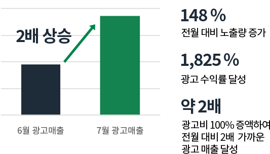 전월 대비 노출량 증가 148%, 광고 수익률 달성 1,825%