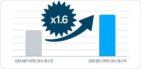 에프엠더블유 그래프