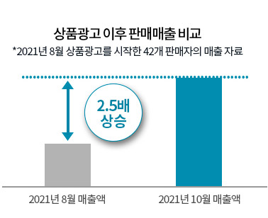 쿠팡에서 상품광고를 집행하시는 광고주 그룹은, 광고 시작 후 3개월간 약 2.5배의 매출 성장을 경험하였습니다.