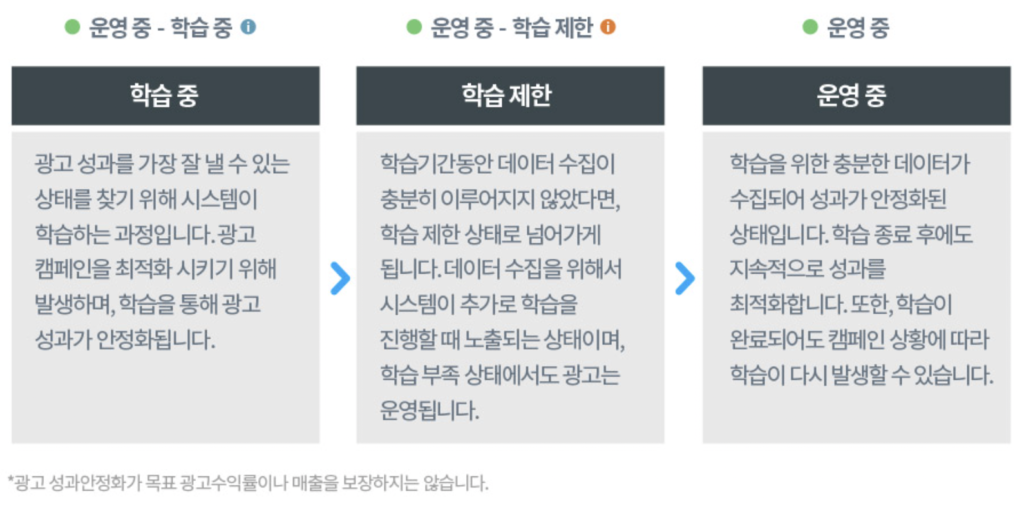 광고 성과가 떨어질 때 점검해야 할 항목